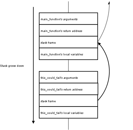 Example Stack
